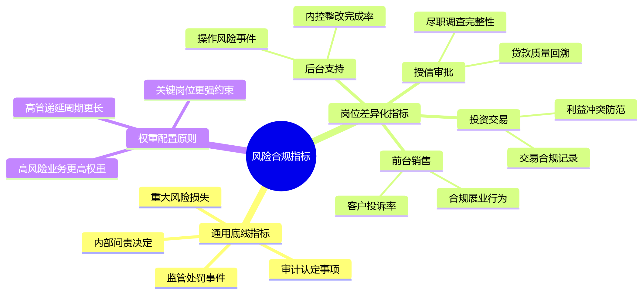 思维导图 - 集团型金融机构绩效管理合规核心问题清单与解答