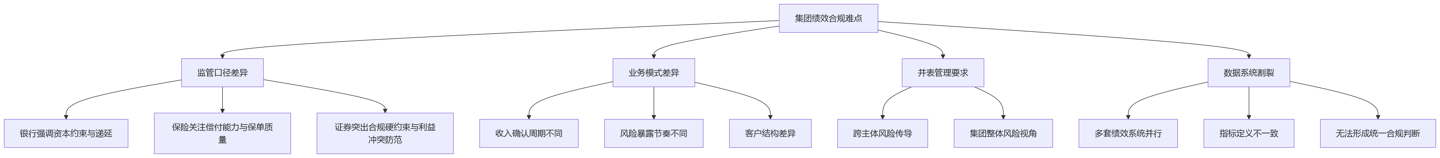 流程图 - 集团型金融机构绩效管理合规核心问题清单与解答