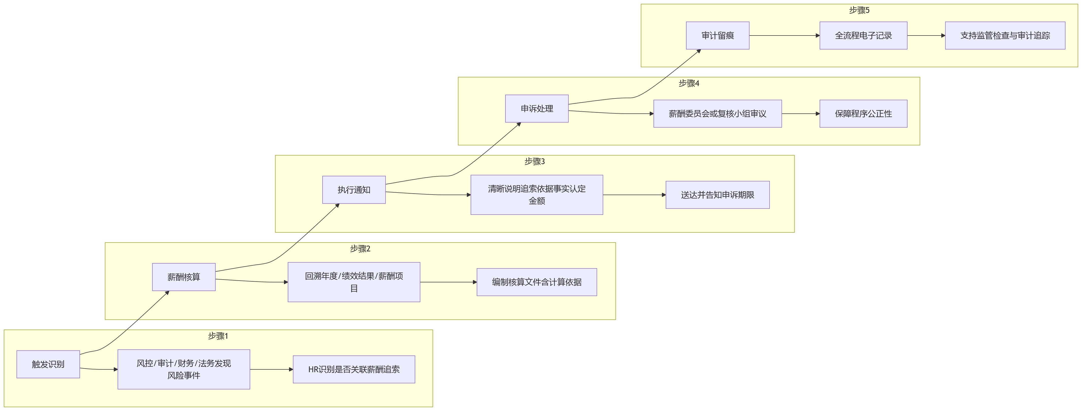 流程图 - 绩效薪酬追索扣回如何落地？企业关键问题清单与实操指南