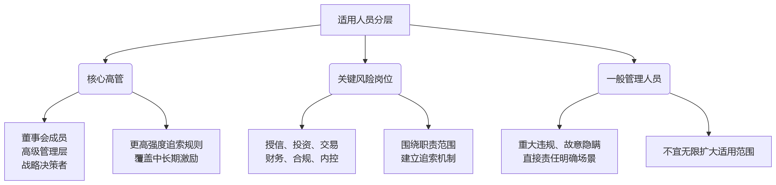 流程图 - 绩效薪酬追索扣回如何落地？企业关键问题清单与实操指南
