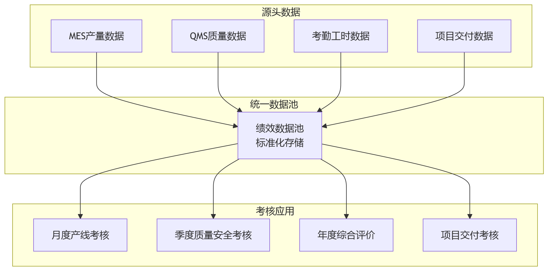 流程图 - 制造业绩效数据统一问题清单：HRD必看的10个关键问答