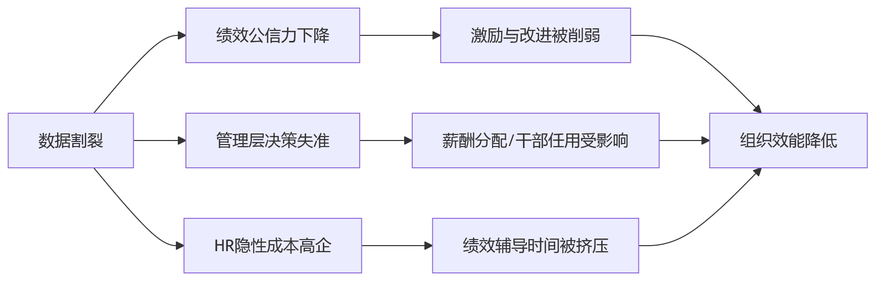 流程图 - 制造业绩效数据统一问题清单：HRD必看的10个关键问答