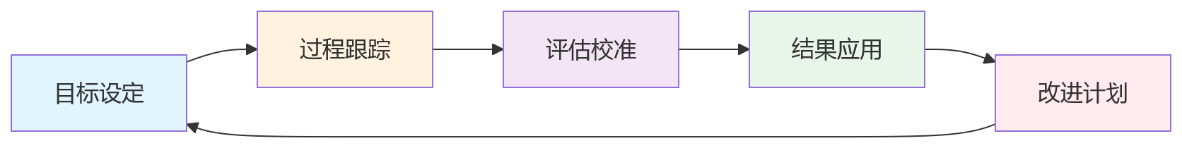 流程图 - 制造业绩效数据统一问题清单：HRD必看的10个关键问答