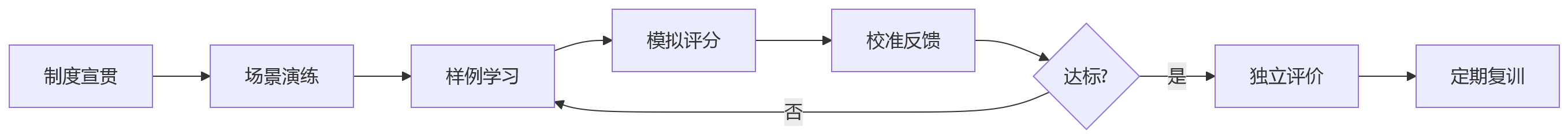 流程图 - 制造业项目制绩效考核与年度评价兼顾问题清单