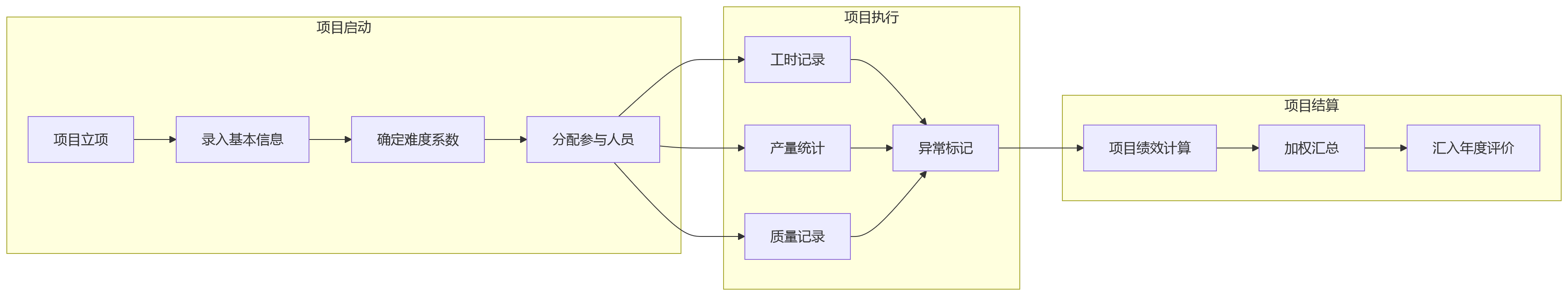 流程图 - 制造业项目制绩效考核与年度评价兼顾问题清单