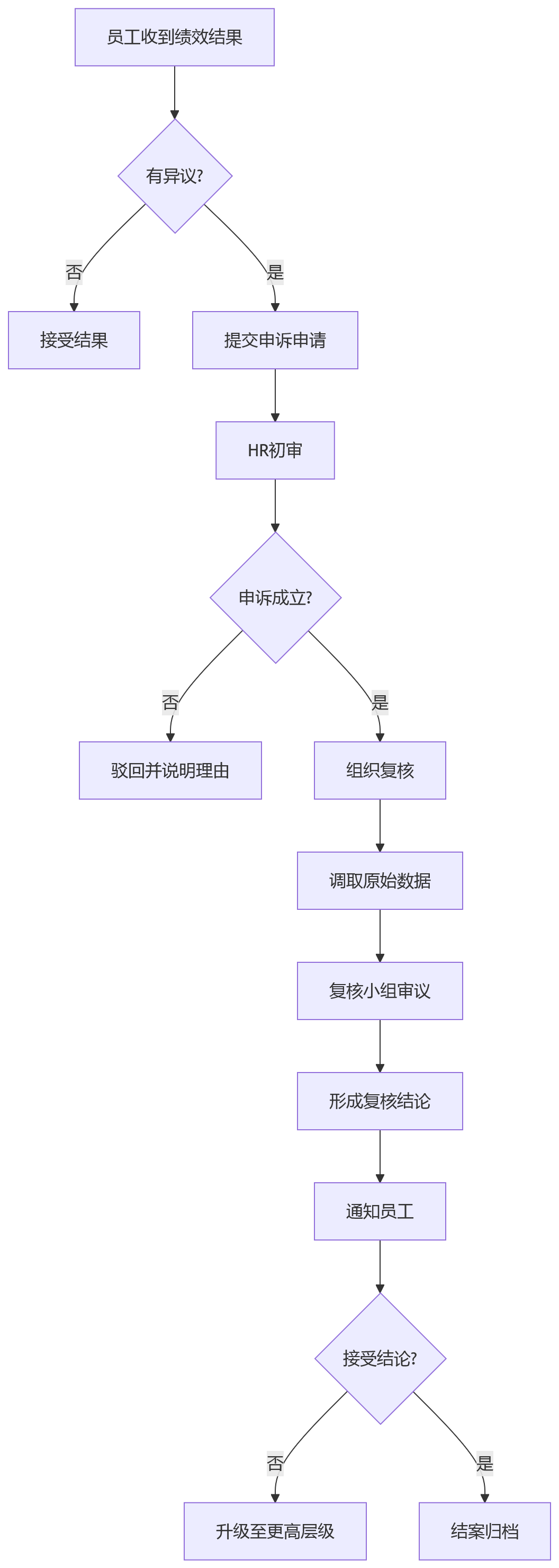 流程图 - 制造业项目制绩效考核与年度评价兼顾问题清单
