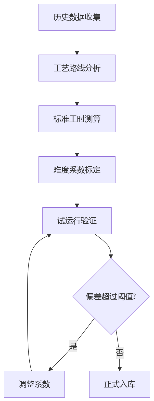 流程图 - 制造业项目制绩效考核与年度评价兼顾问题清单
