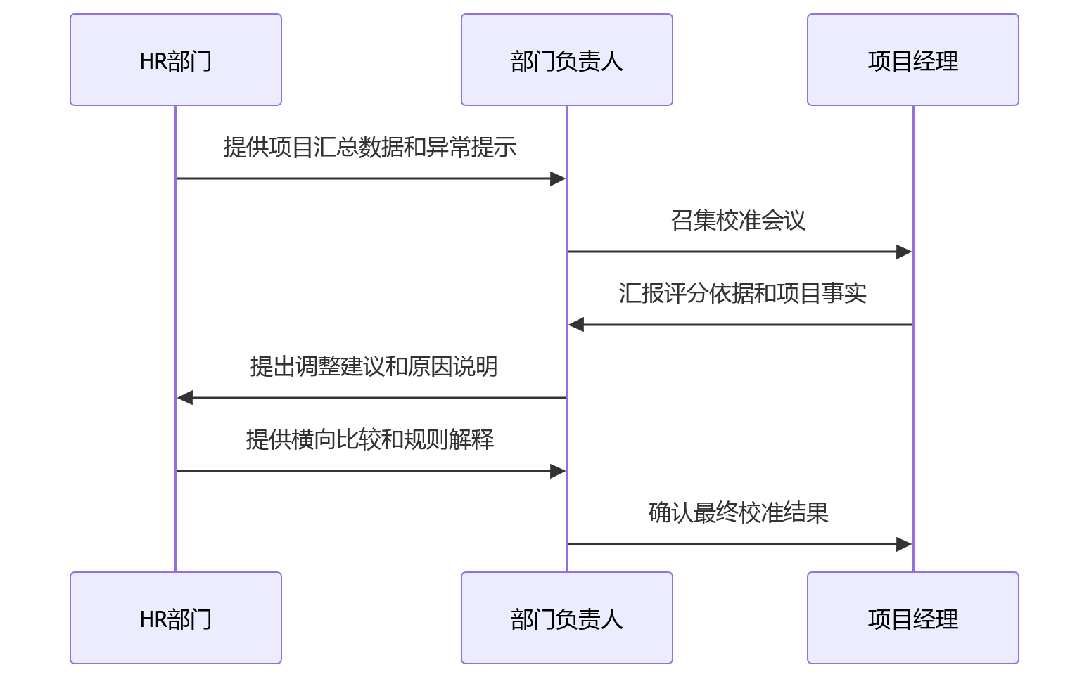 时序图 - 制造业项目制绩效考核与年度评价兼顾问题清单