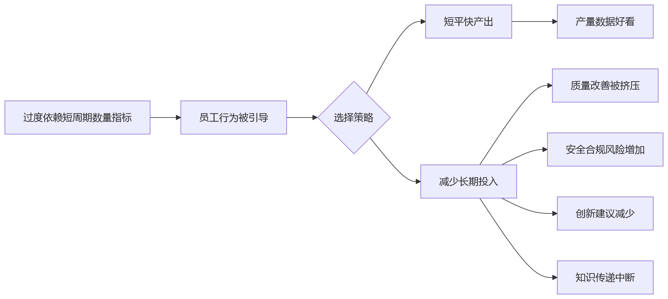 流程图 - 制造业项目制绩效考核与年度评价兼顾问题清单