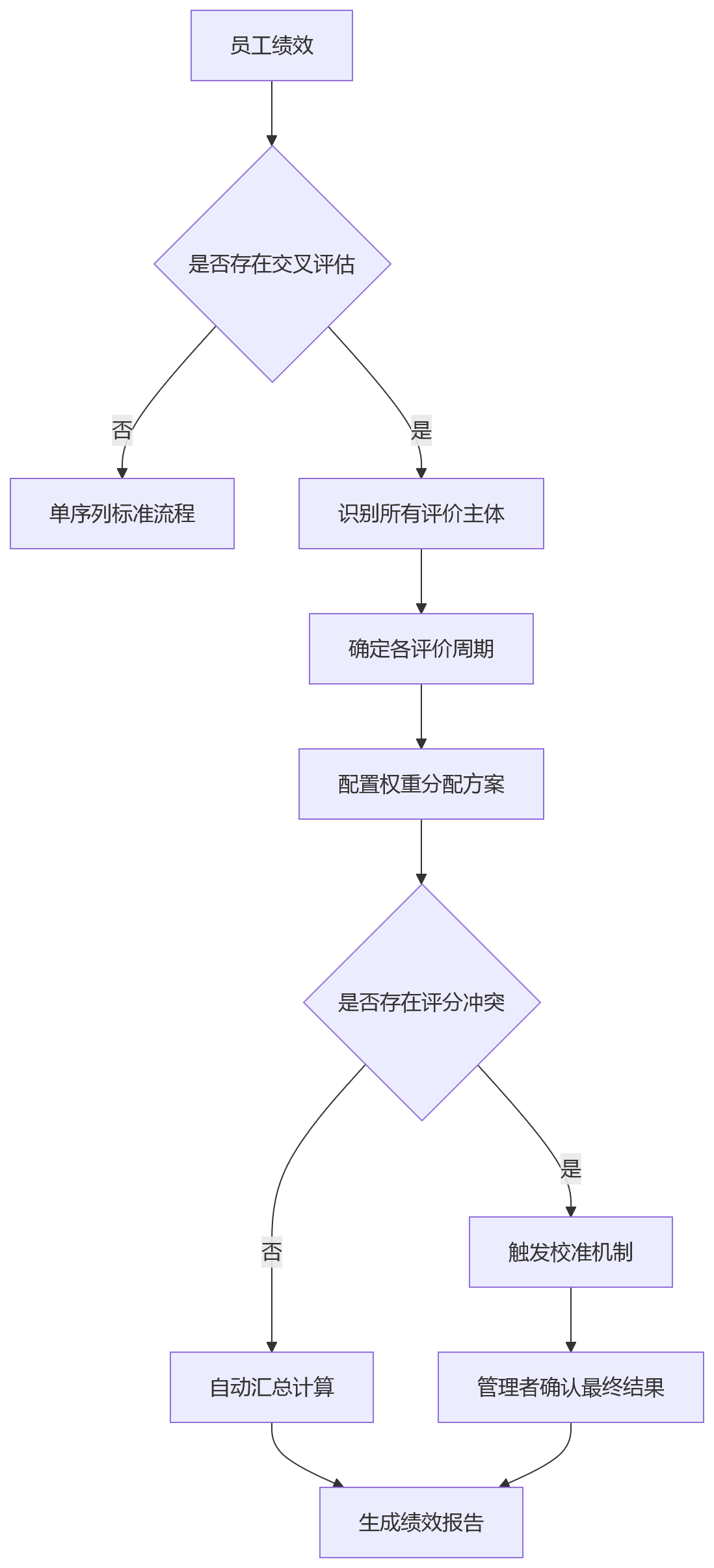 流程图 - 职级序列越多绩效自动化越难?十大关键问题解答