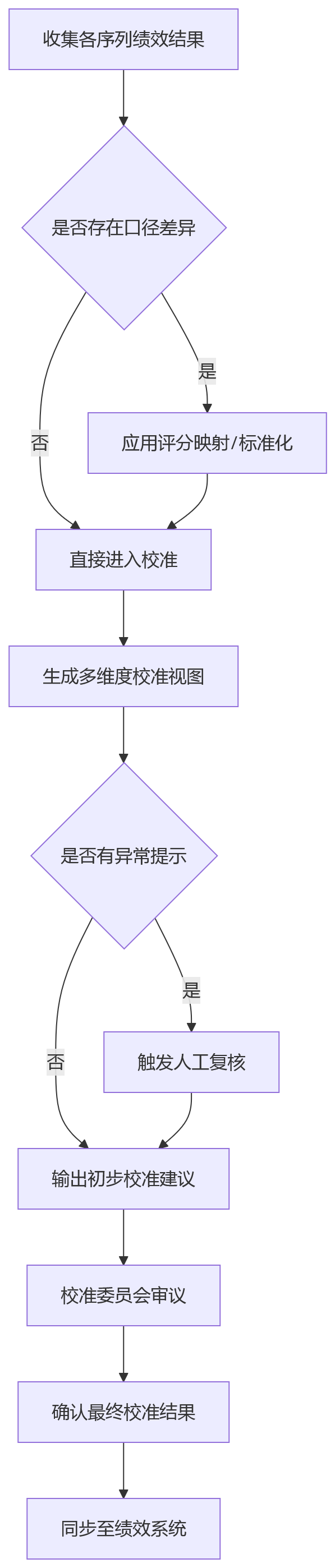 流程图 - 职级序列越多绩效自动化越难?十大关键问题解答