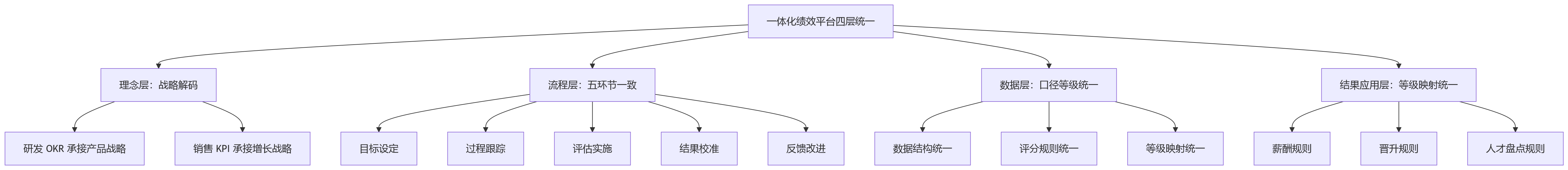 流程图 - 研发销售考核如何统一?一体化绩效平台 10 大核心问题清单