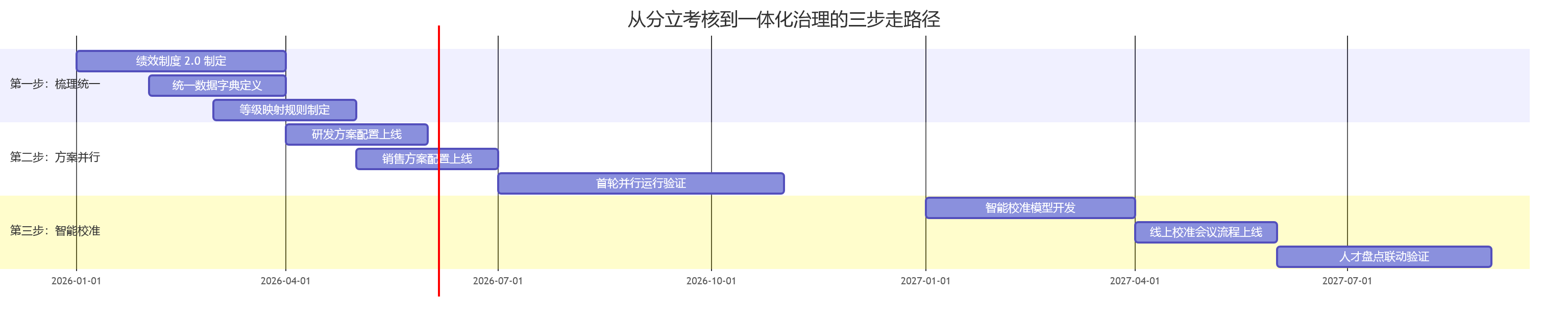 从分立考核到一体化治理的三步走路径
