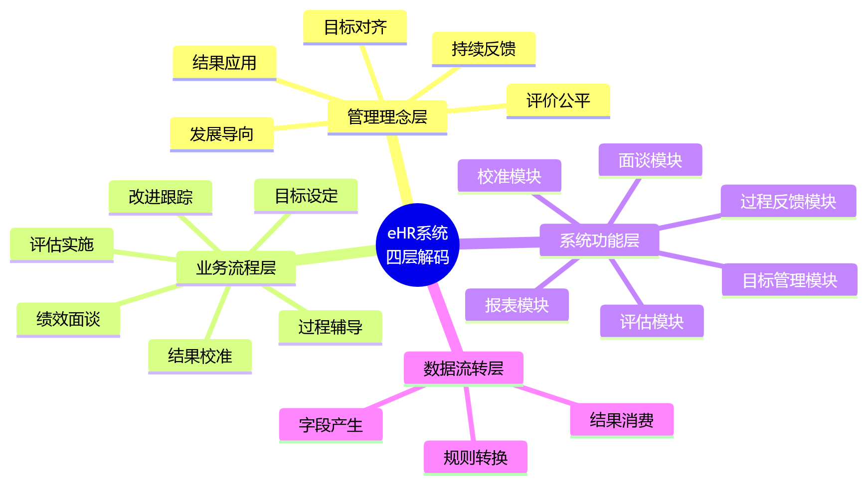 思维导图 - 新HR如何快速上手eHR系统:四层解码框架与五步实操问题清单