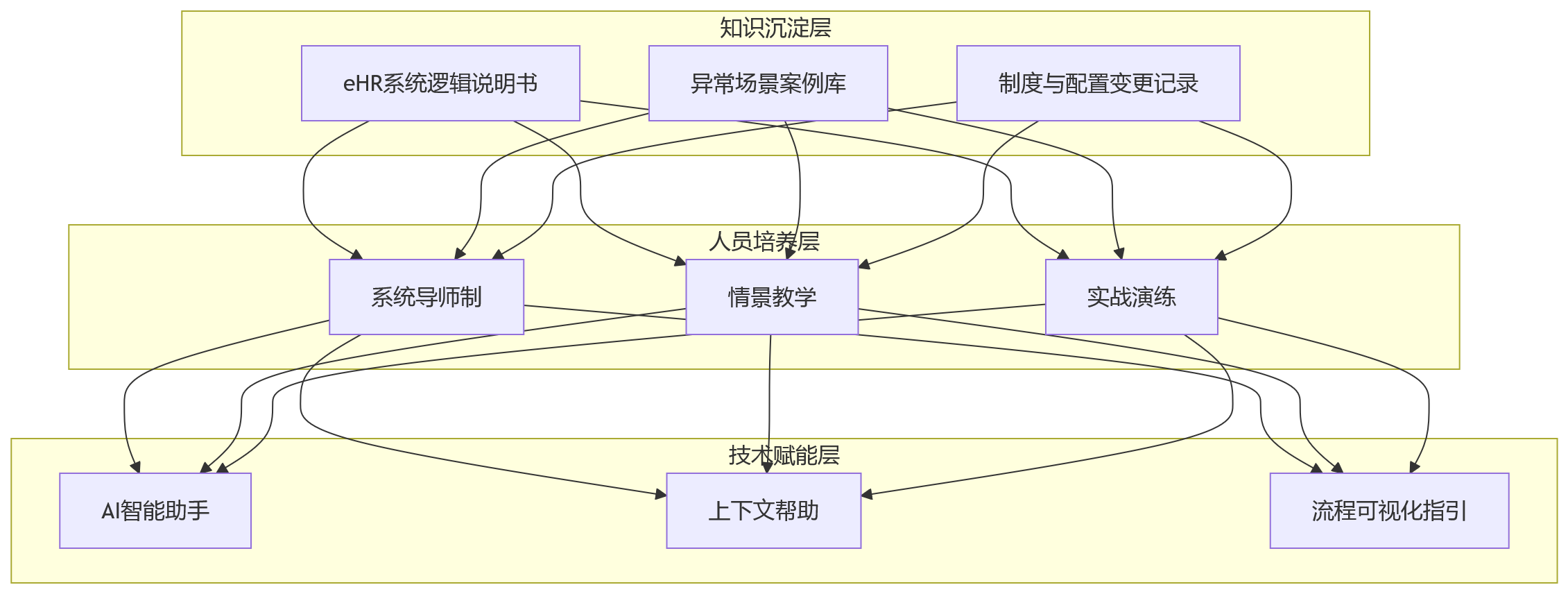 流程图 - 新HR如何快速上手eHR系统:四层解码框架与五步实操问题清单