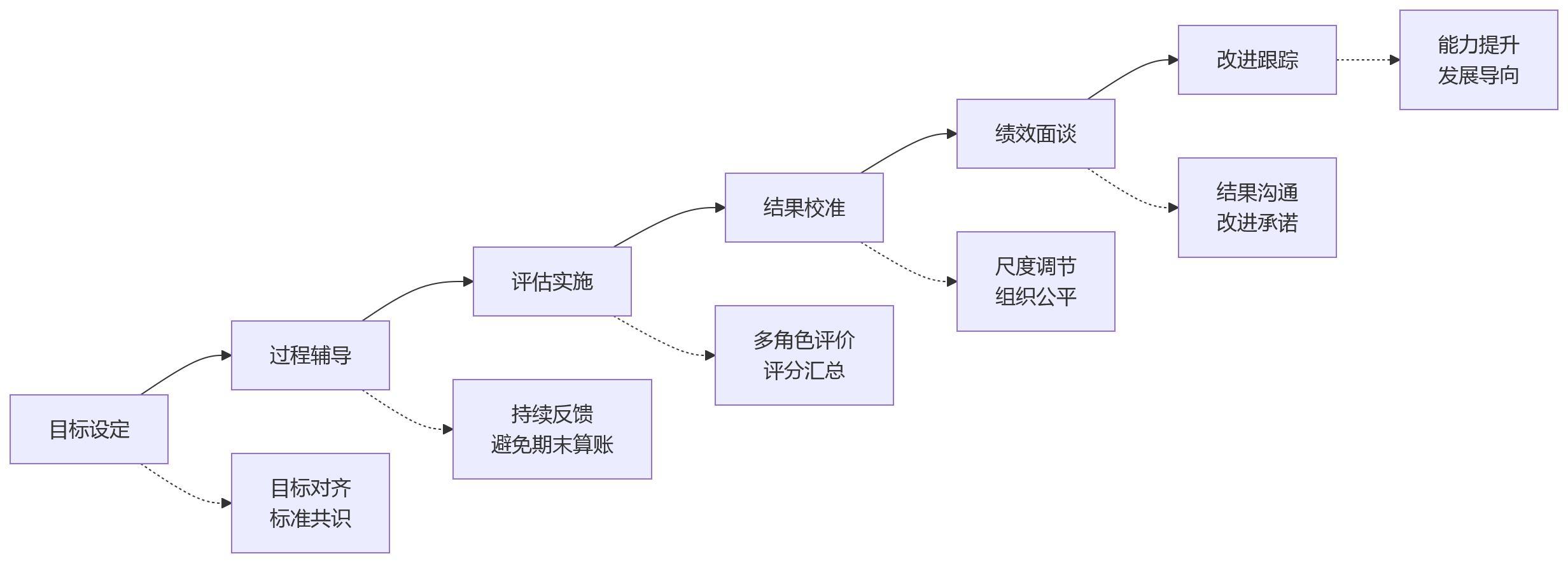 流程图 - 新HR如何快速上手eHR系统:四层解码框架与五步实操问题清单