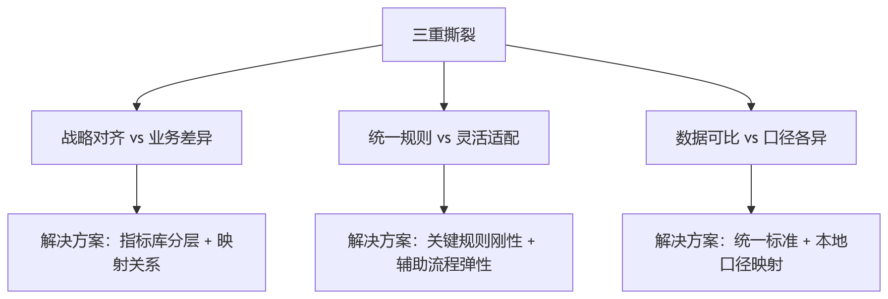流程图 - 多法人集团绩效管理系统选型关键问题清单