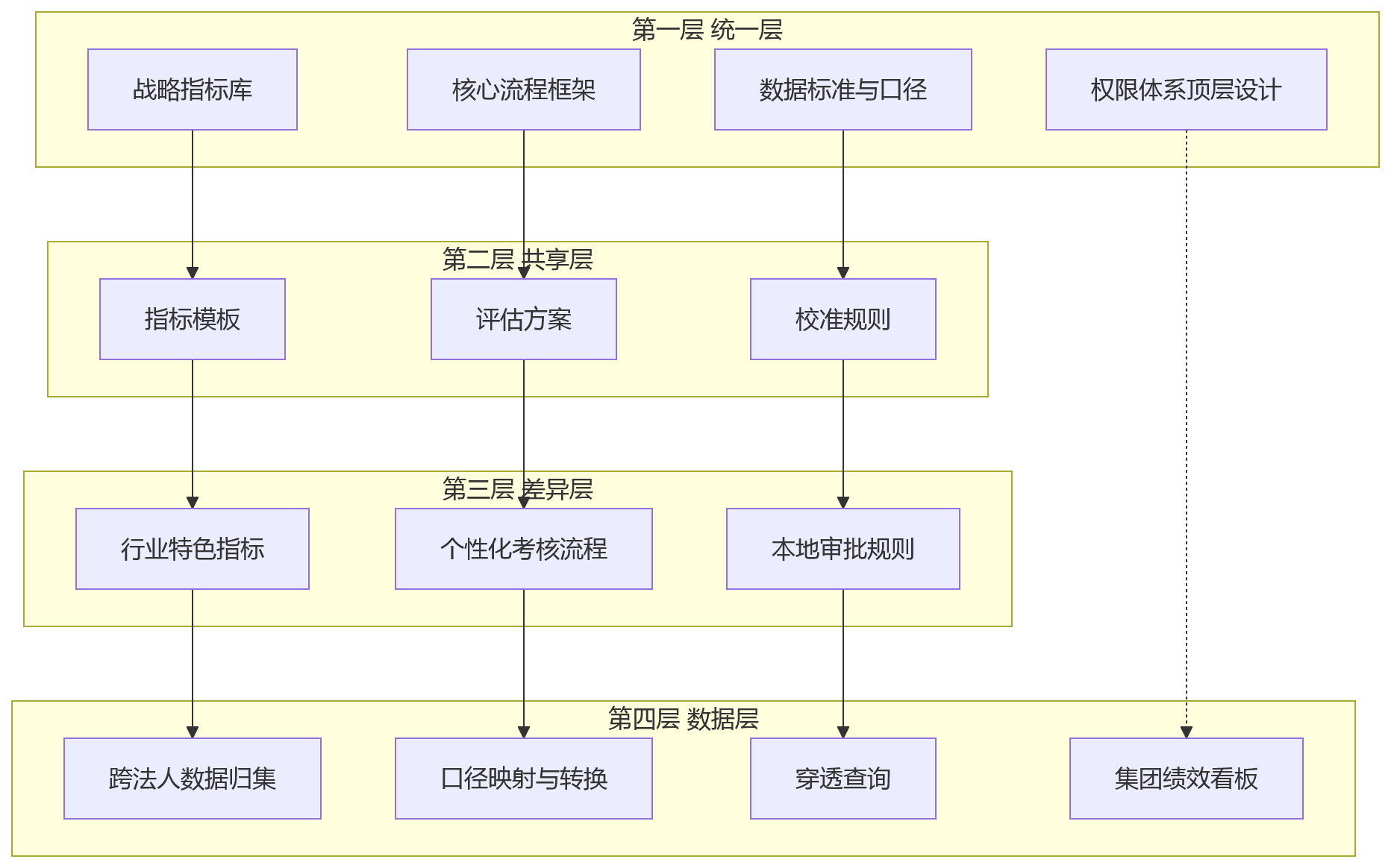 流程图 - 多法人集团绩效管理系统选型关键问题清单