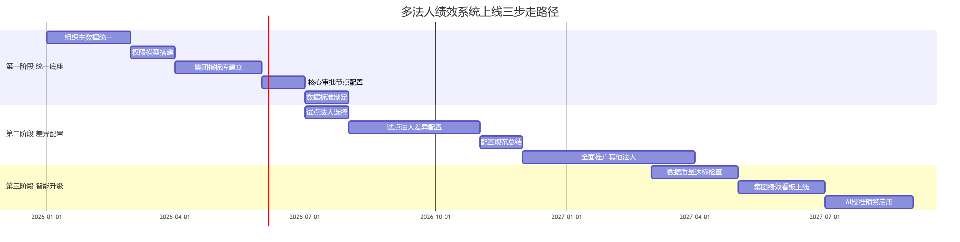 多法人绩效系统上线三步走路径