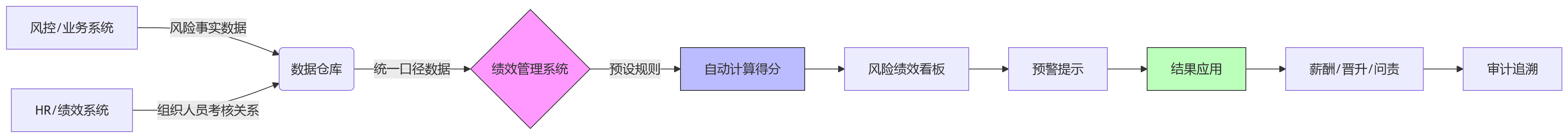 流程图 - 金融组织风险指标硬权重绩效体系建设核心问题清单