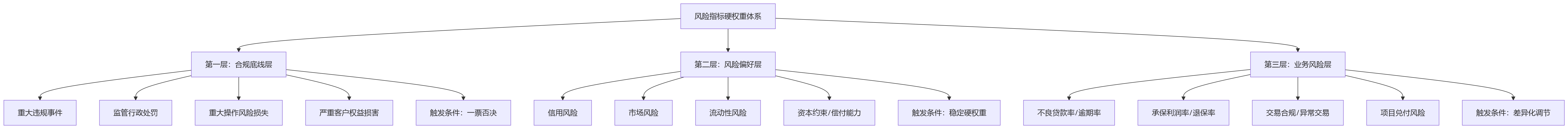 流程图 - 金融组织风险指标硬权重绩效体系建设核心问题清单
