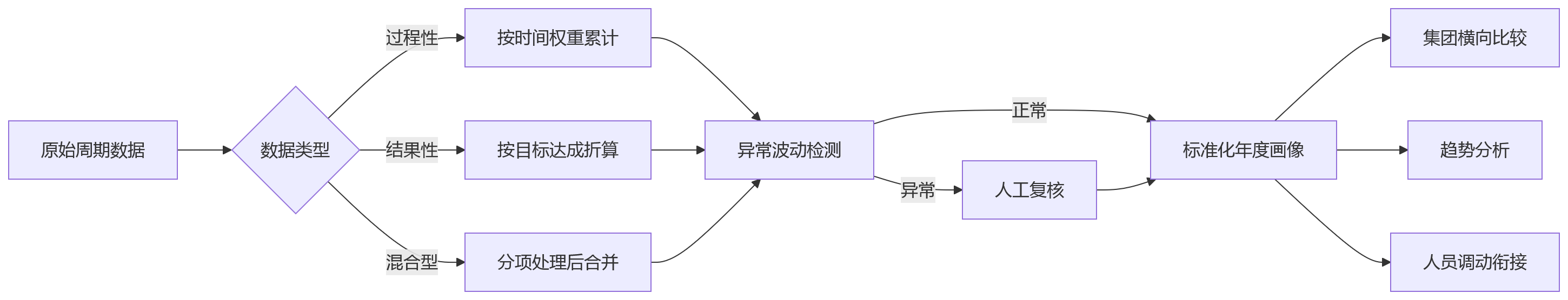 流程图 - 集团企业总部与子公司考核周期不同怎么办?10个关键问题清单