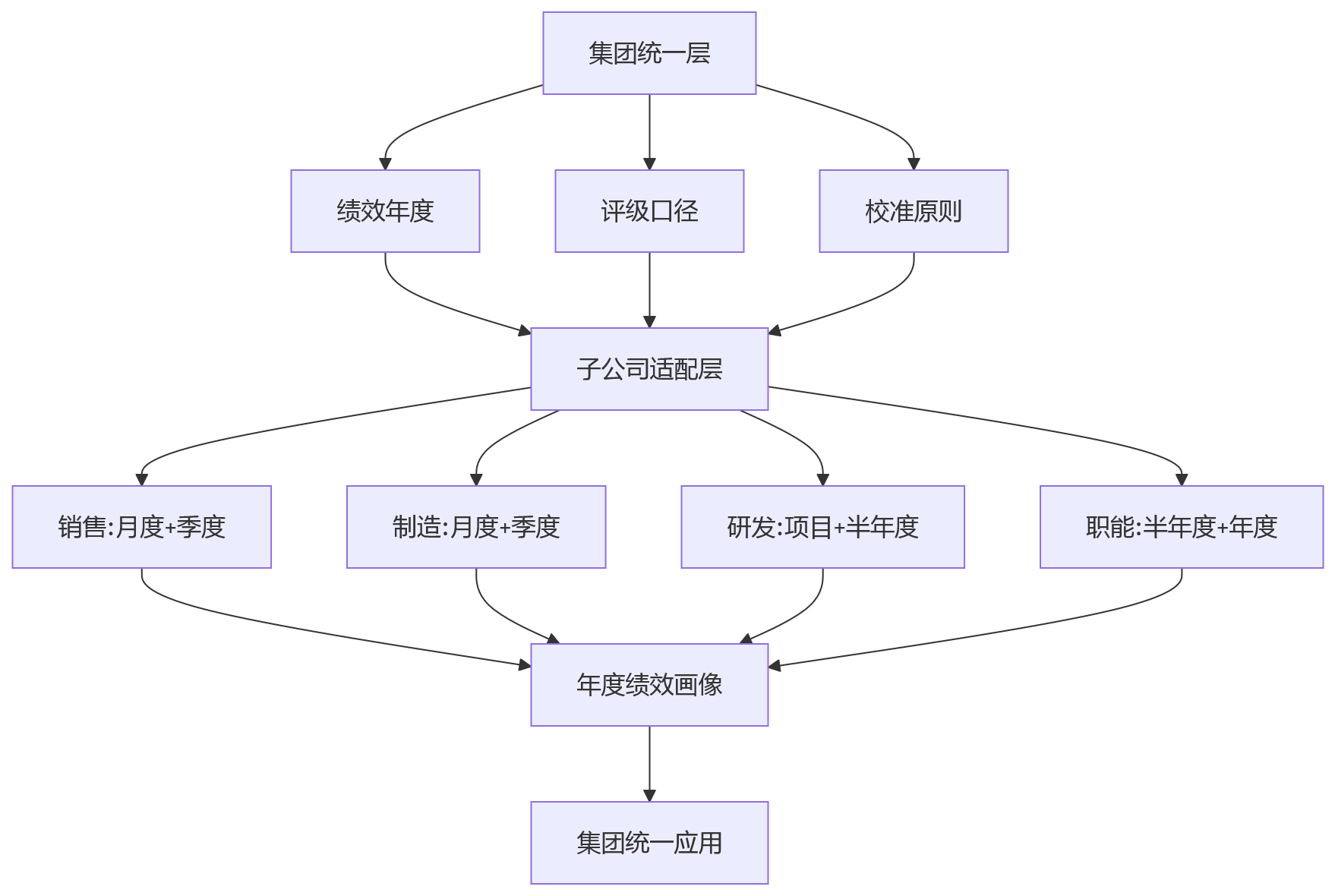 流程图 - 集团企业总部与子公司考核周期不同怎么办?10个关键问题清单