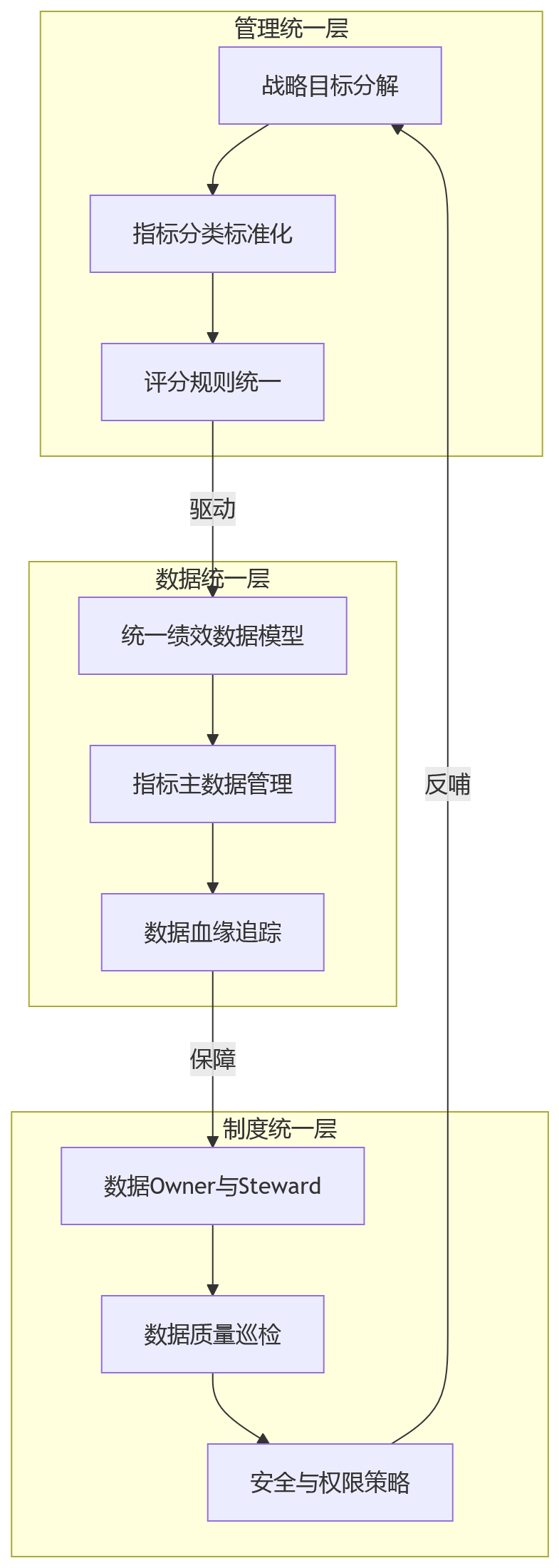 流程图 - 制造业多周期考核场景下，人力资源管理系统如何统一绩效数据？