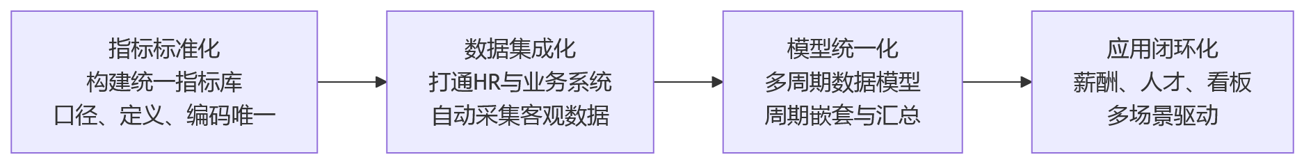 流程图 - 制造业多周期考核场景下，人力资源管理系统如何统一绩效数据？
