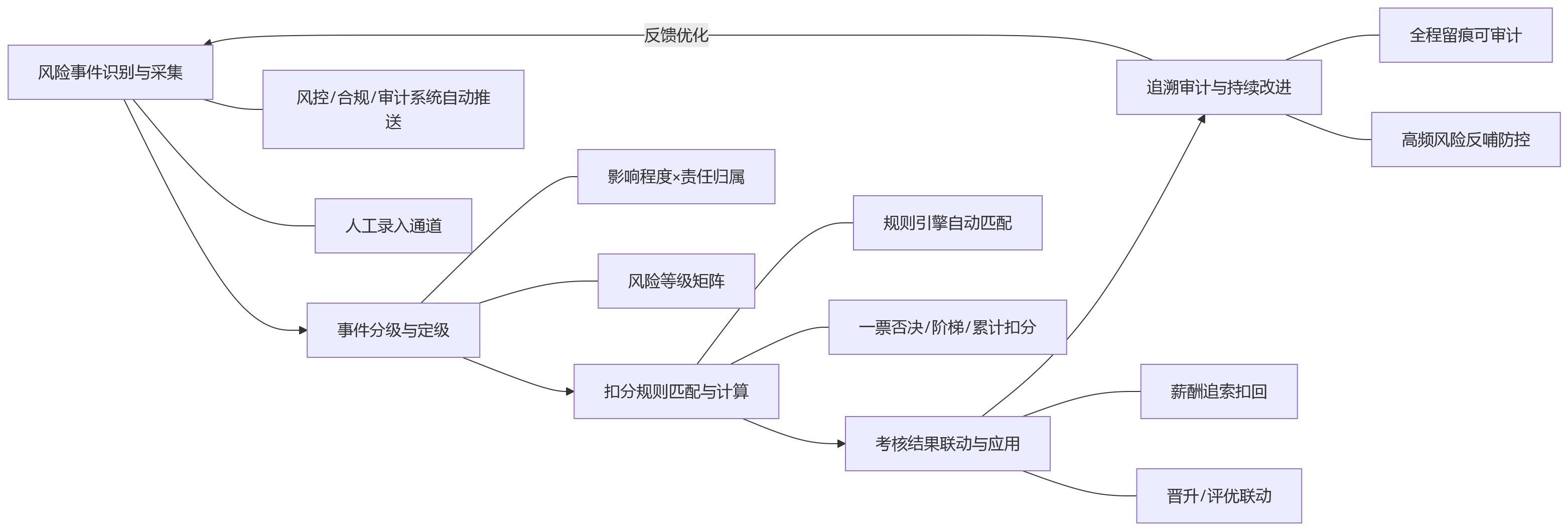 流程图 - 金融绩效系统如何实现风险事件到考核扣分闭环?