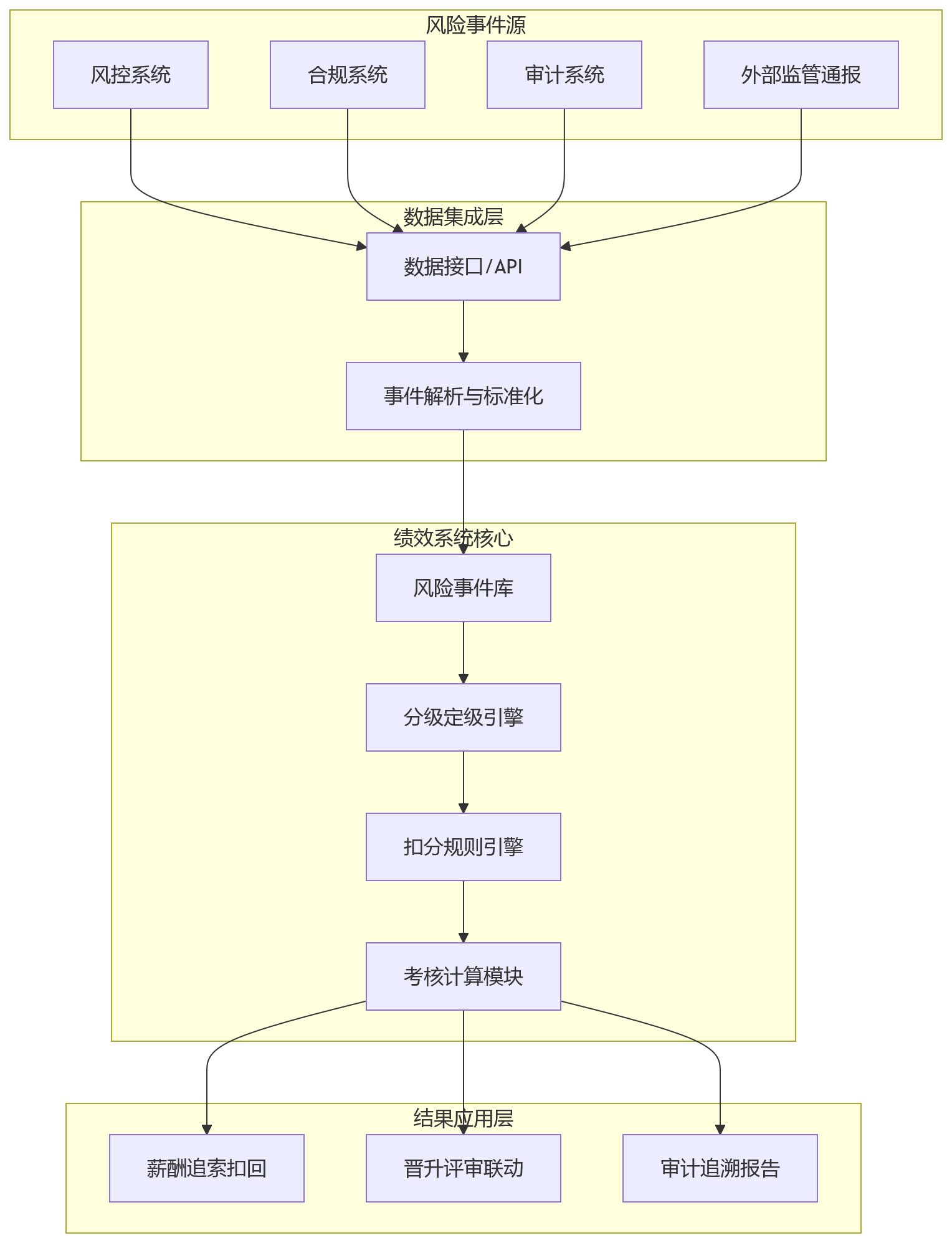 流程图 - 金融绩效系统如何实现风险事件到考核扣分闭环?