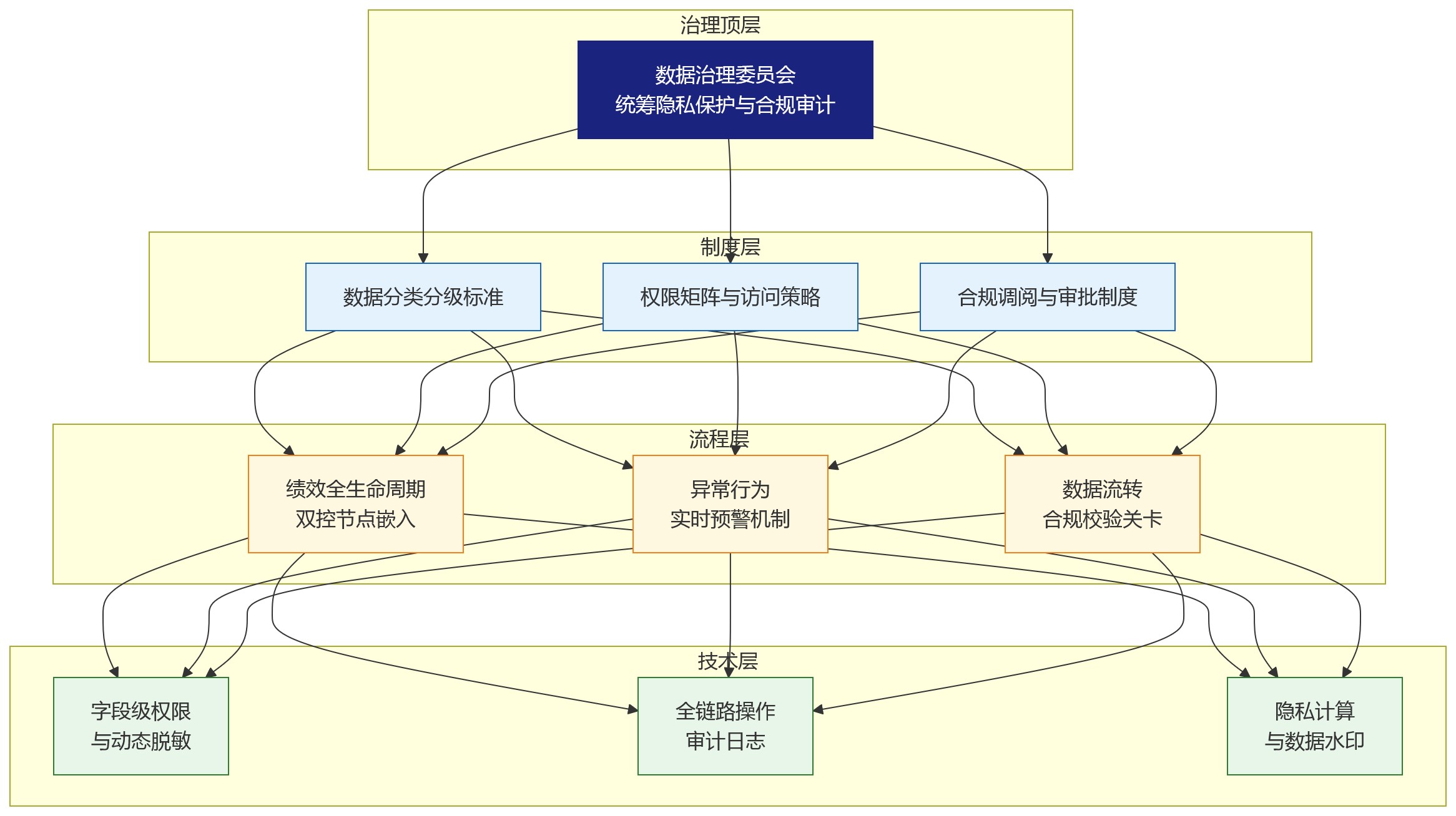 流程图 - 银行HCM如何在绩效管理中兼顾隐私保护与合规审计