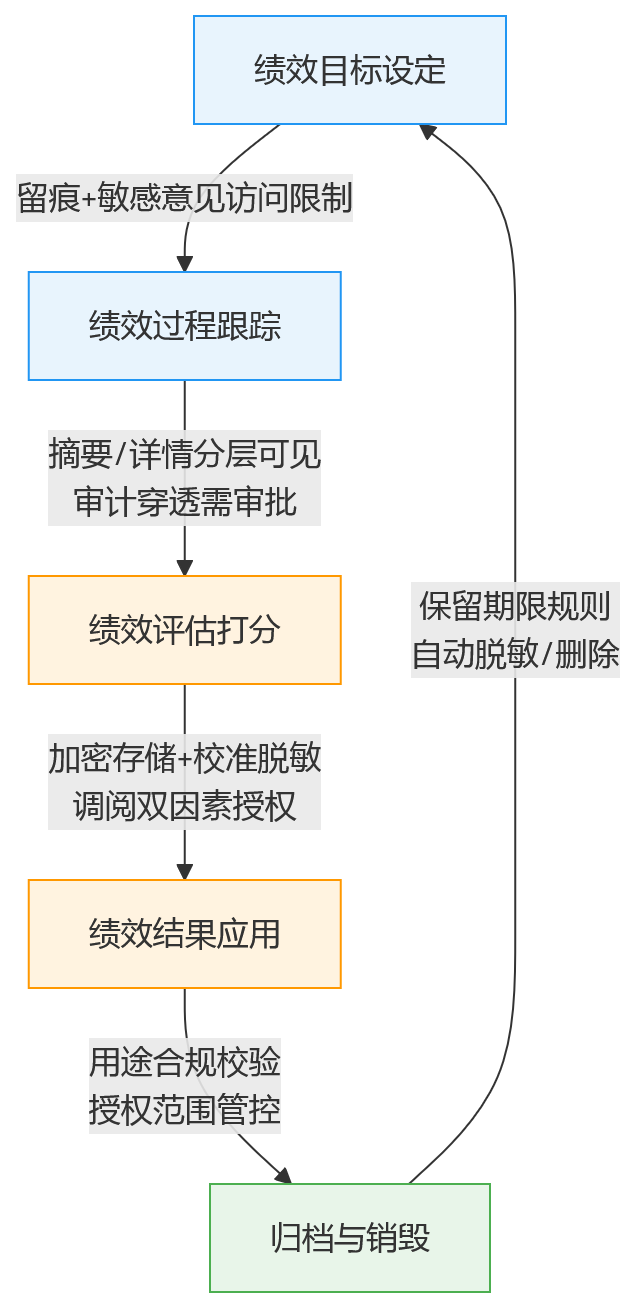 流程图 - 银行HCM如何在绩效管理中兼顾隐私保护与合规审计
