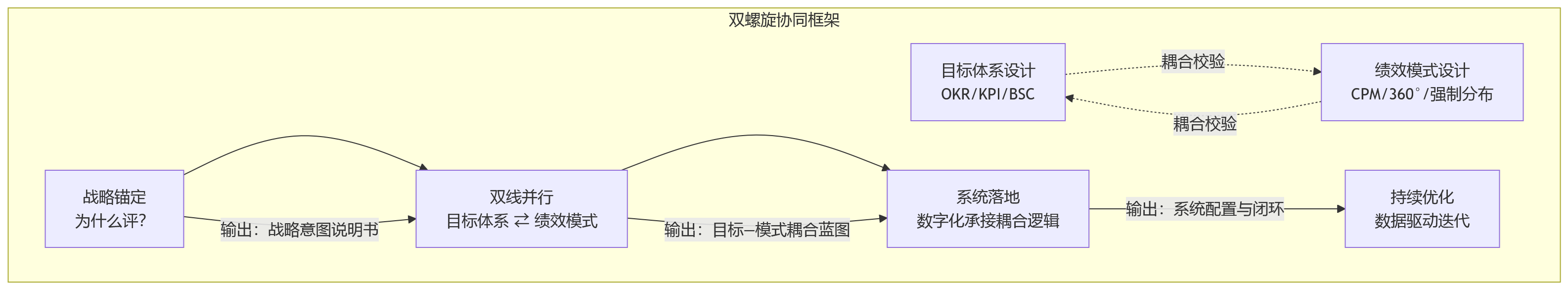 流程图 - 2026年绩效管理升级：企业应先定目标体系，还是先选绩效模式？