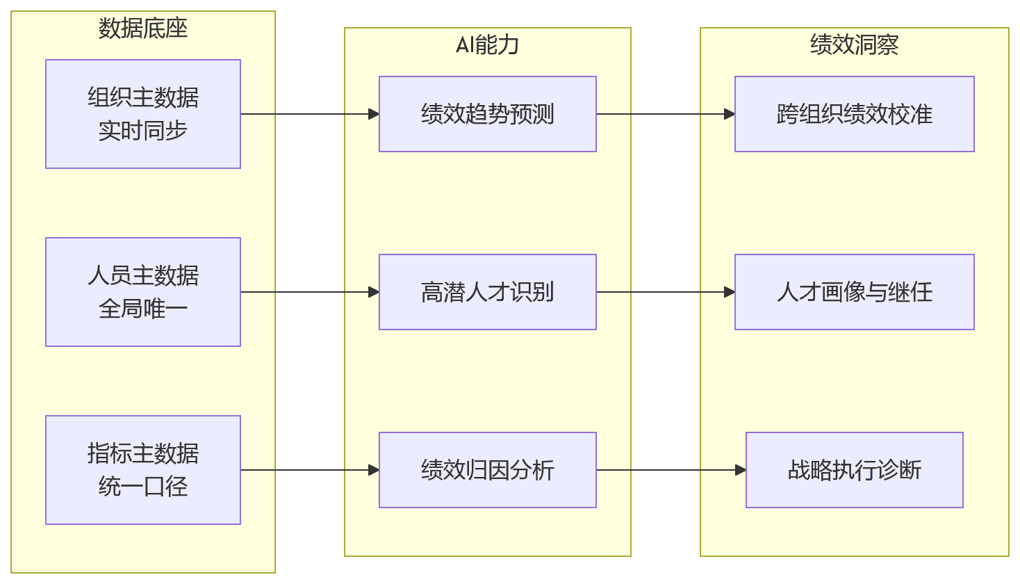 流程图 - 集团型企业选绩效系统，主数据能力为何是分水岭？