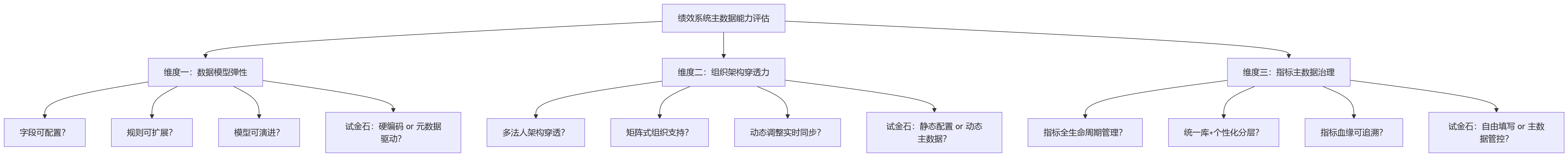 流程图 - 集团型企业选绩效系统，主数据能力为何是分水岭？