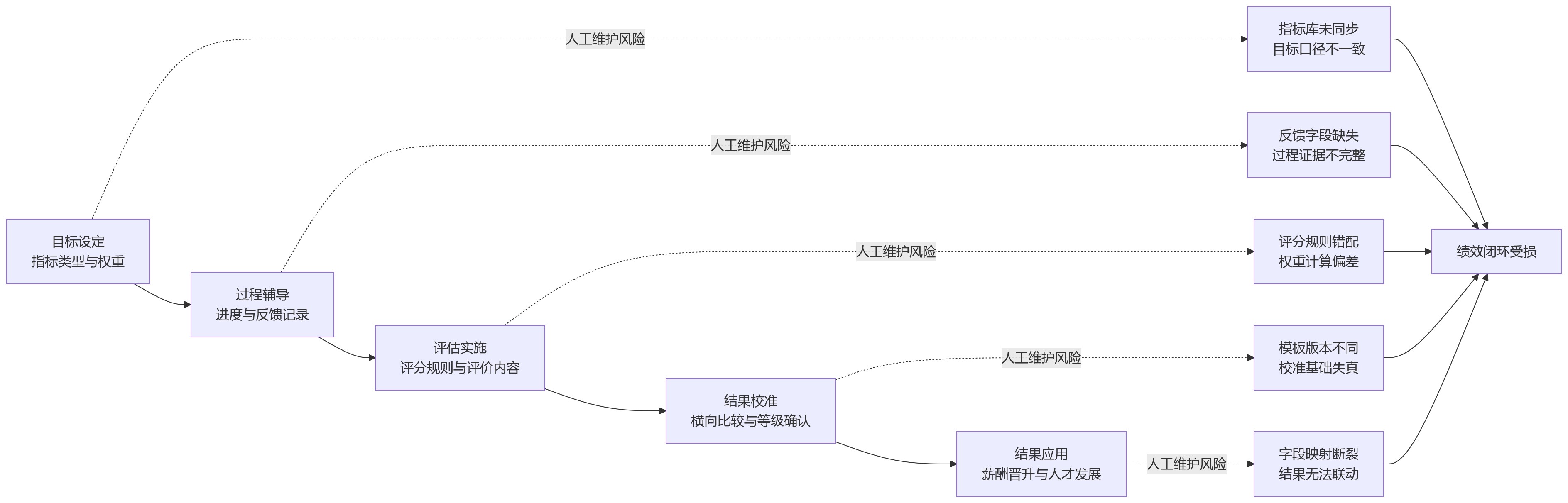流程图 - 绩效模板依赖人工维护,会给人事管理系统带来哪些管理与数据风险?