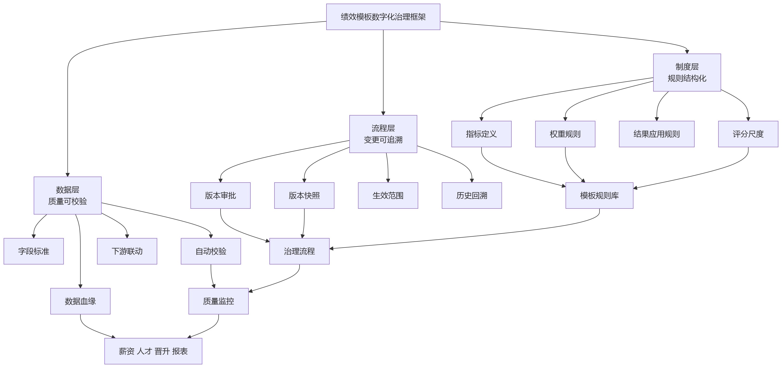 流程图 - 绩效模板依赖人工维护,会给人事管理系统带来哪些管理与数据风险?