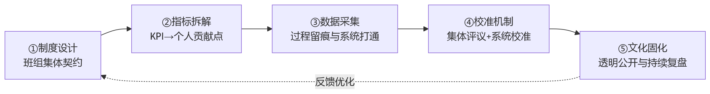 流程图 - 班组绩效管理中,如何兼顾协同效率与考核公平