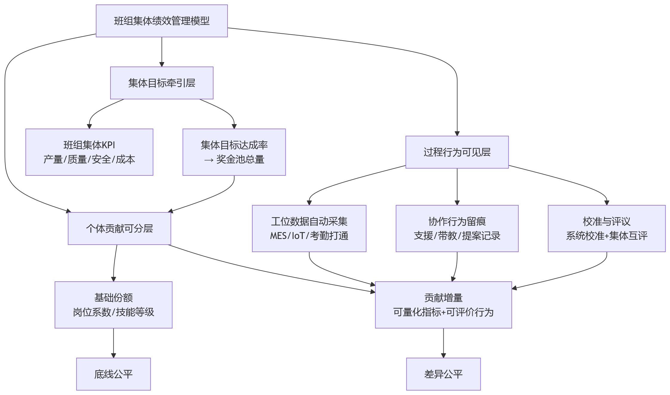流程图 - 班组绩效管理中,如何兼顾协同效率与考核公平