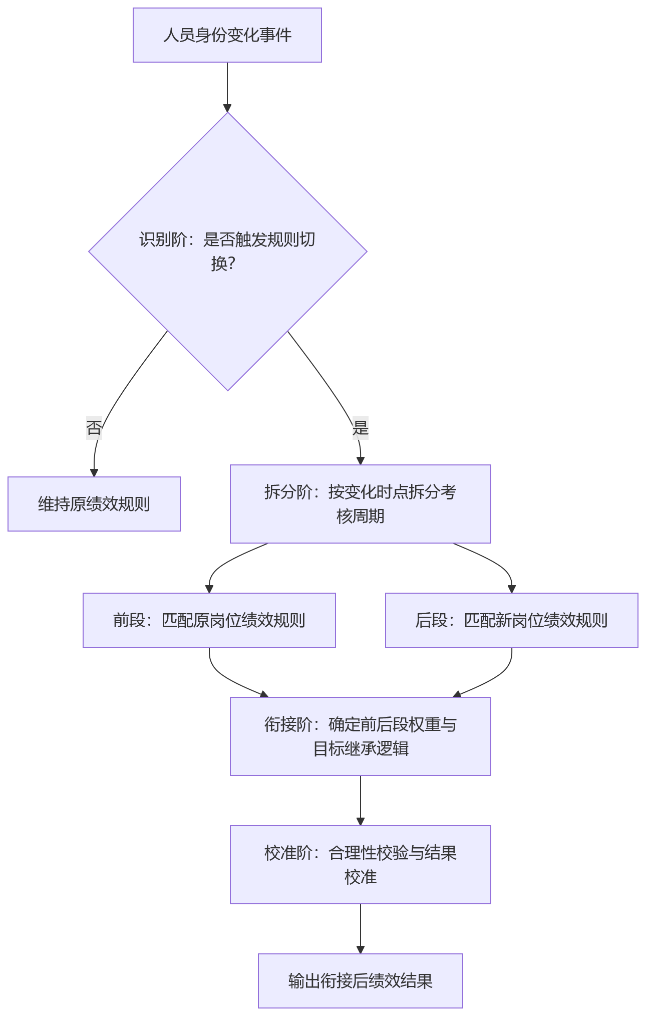 流程图 - 金融企业人员身份变化频繁,绩效规则如何平滑衔接?