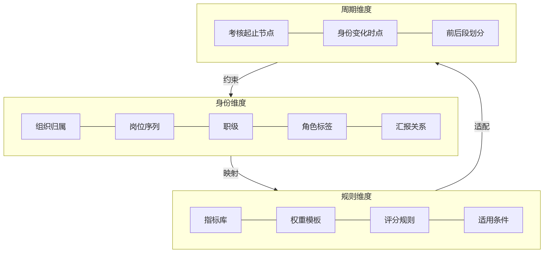流程图 - 金融企业人员身份变化频繁,绩效规则如何平滑衔接?