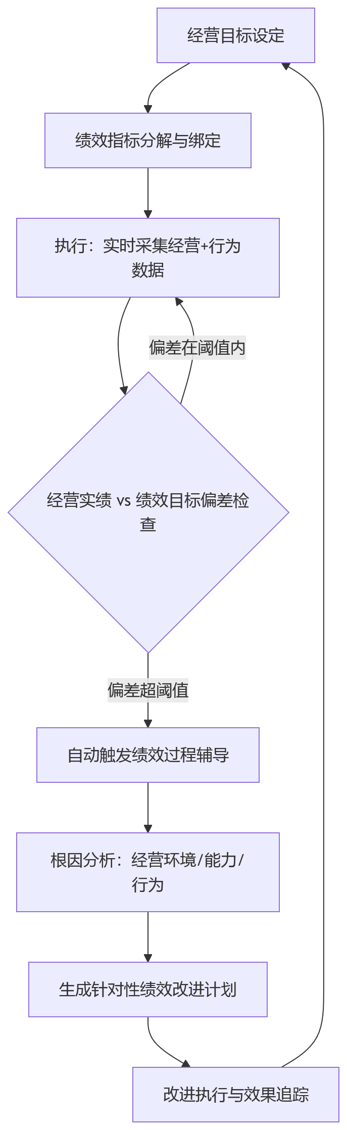 流程图 - 制造业绩效管理为何必须与经营数据协同重构?人力资源系统如何支撑业绩与经营联动?