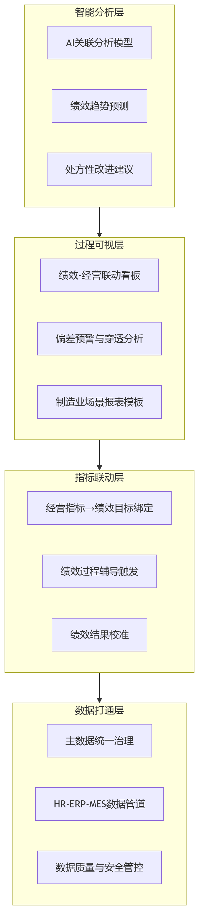 流程图 - 制造业绩效管理为何必须与经营数据协同重构?人力资源系统如何支撑业绩与经营联动?
