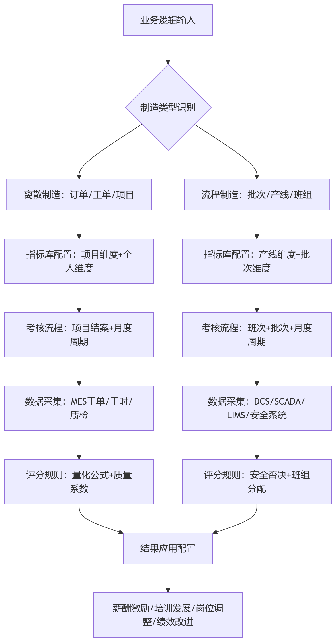流程图 - 离散制造与流程制造的绩效管理差异:eHR系统配置要点解析