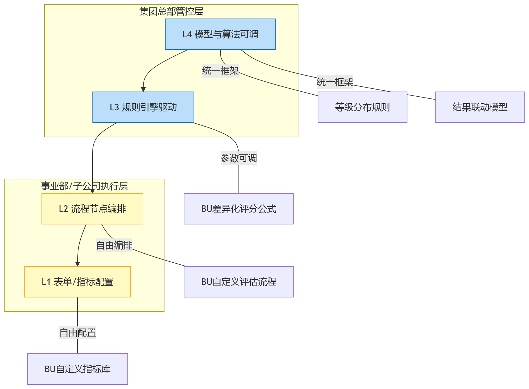 流程图 - 2026年绩效系统初筛:流程自定义与配置能力如何影响集团型组织绩效管理?