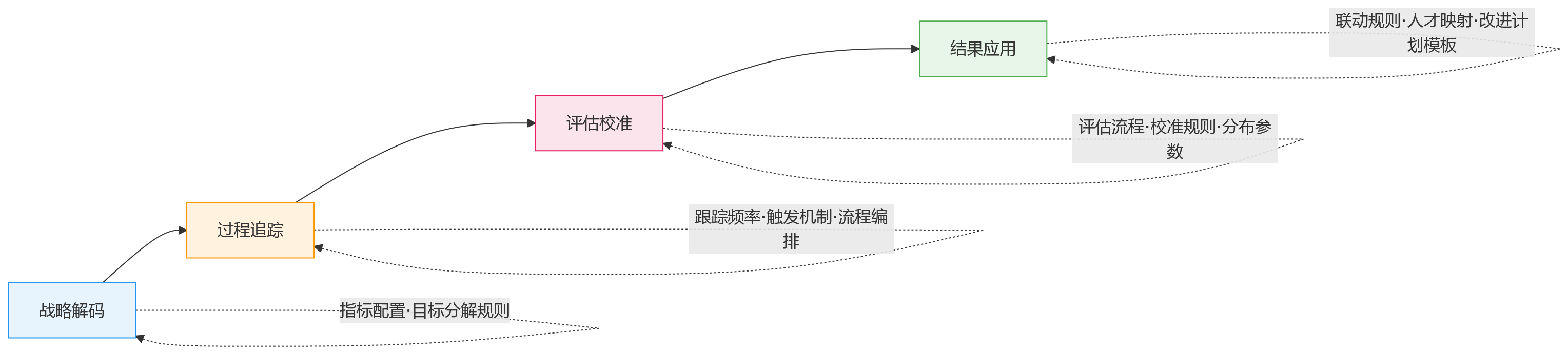 流程图 - 2026年绩效系统初筛:流程自定义与配置能力如何影响集团型组织绩效管理?