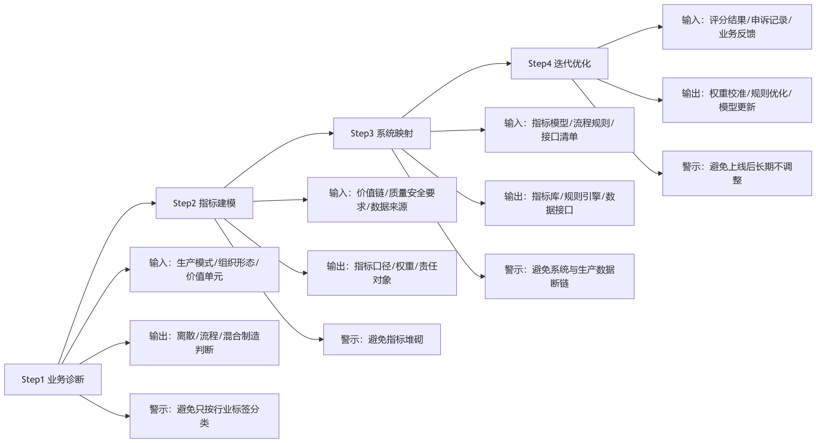 流程图 - 离散制造与流程制造的绩效管理差异:eHR系统配置要点解析