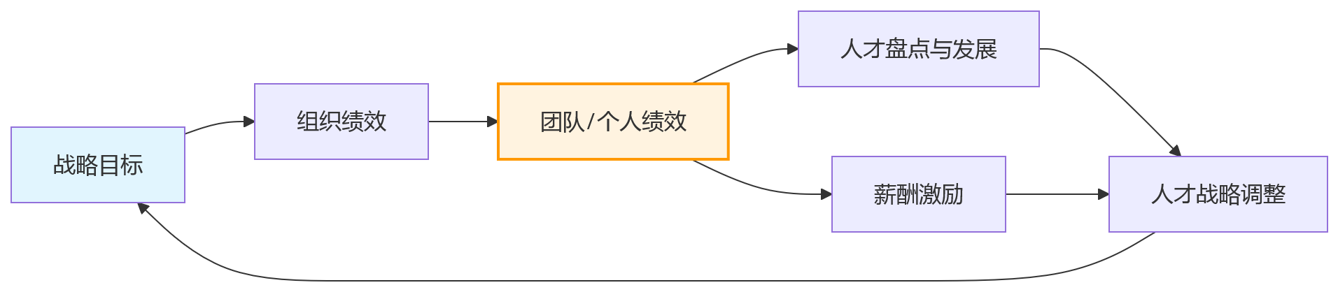 流程图 - 2026年科技企业升级HR系统,为什么要先夯实绩效数据集成能力?