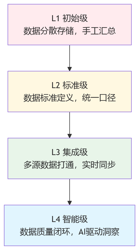 流程图 - 2026年科技企业升级HR系统,为什么要先夯实绩效数据集成能力?